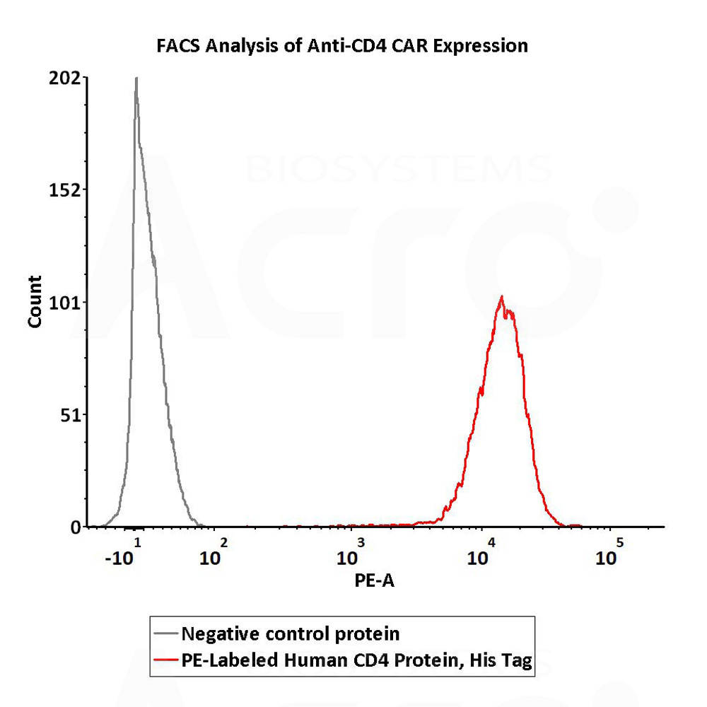 FACS assay shows that recombinant Biotinylated FACS