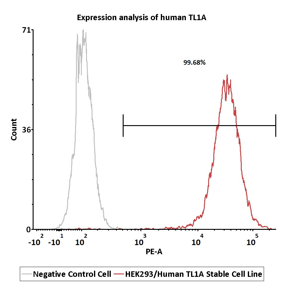  TL1A FACS