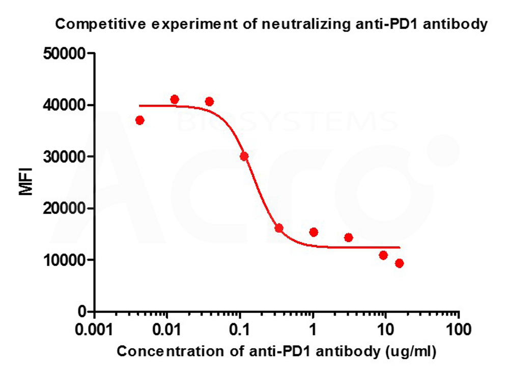  PD-L2 FACS