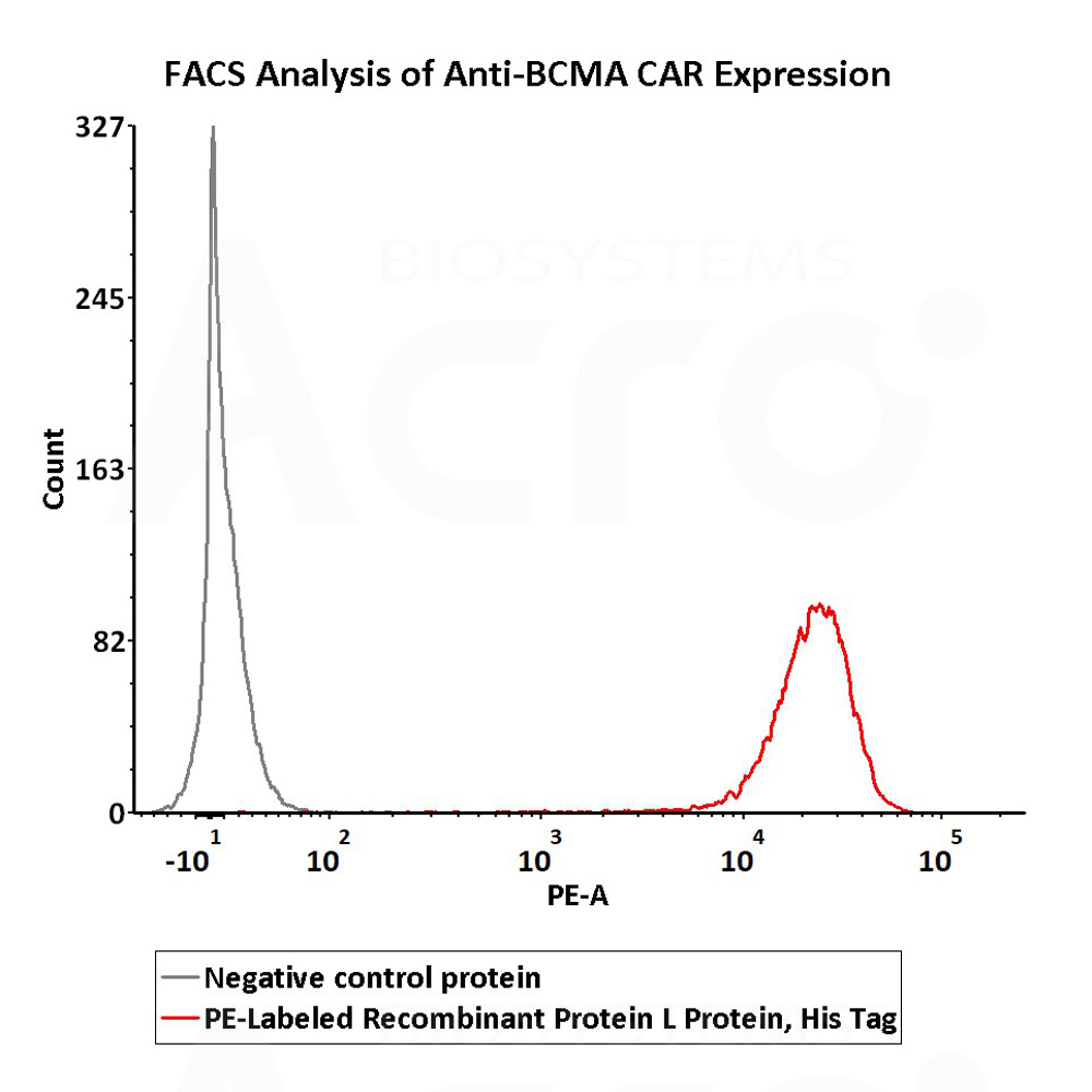 FACS assay shows that recombinant Biotinylated FACS