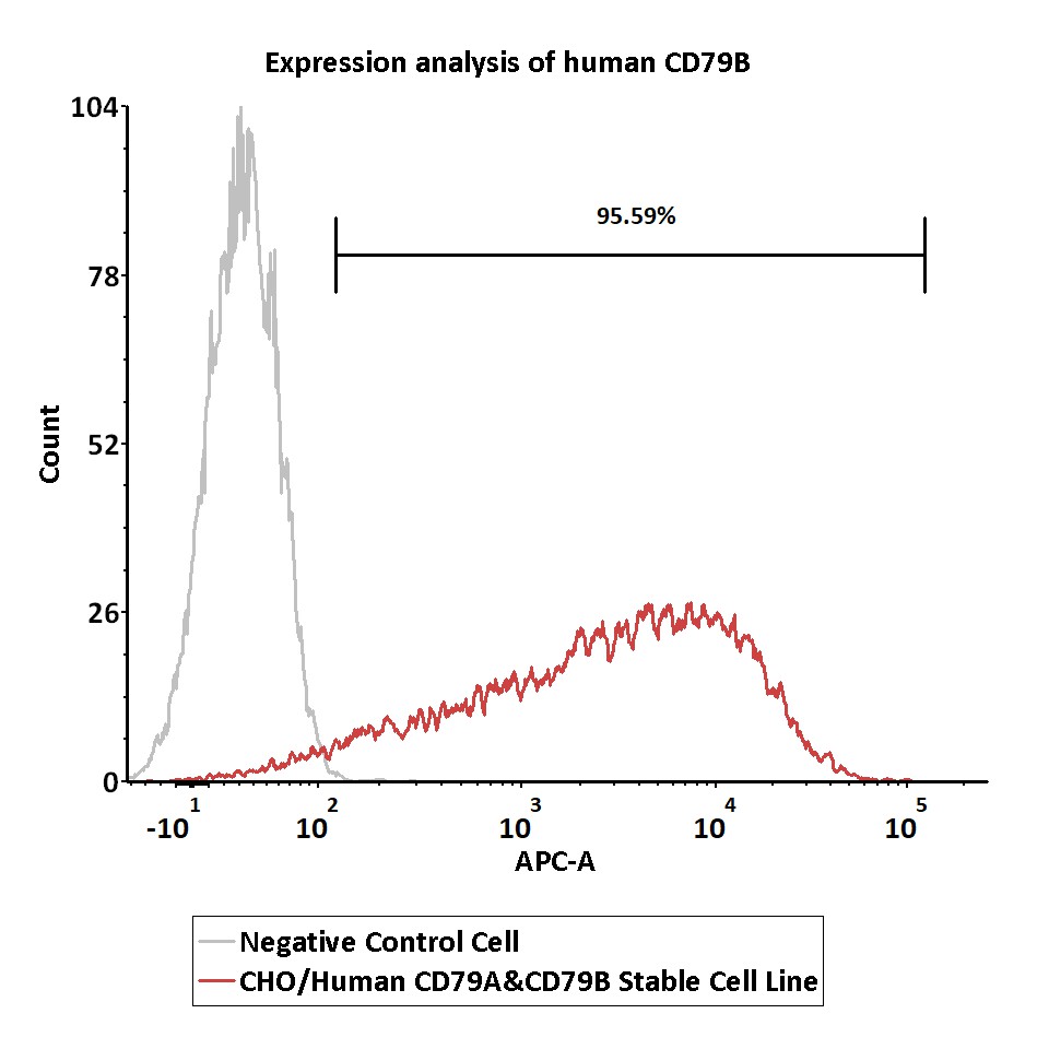  CD79A & CD79B FACS