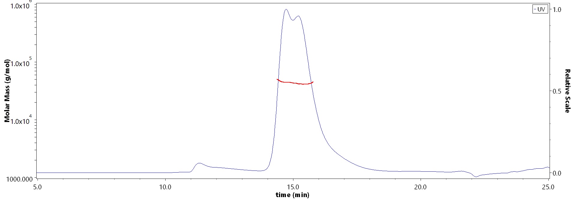 Kallikrein 1 SEC-HPLC