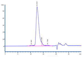 CD44 SEC-HPLC