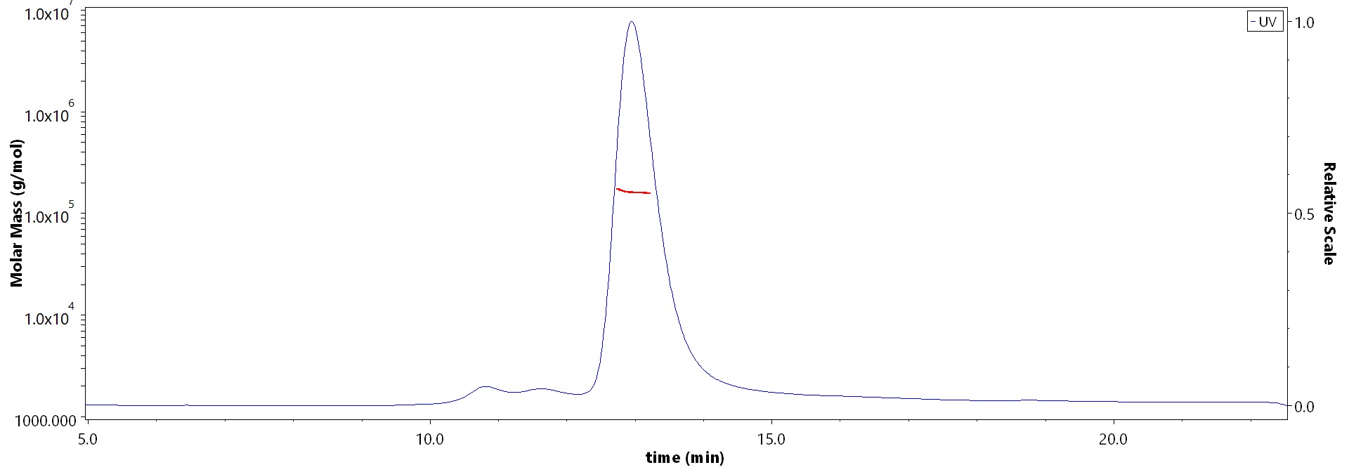 Apolipoprotein E MALS images