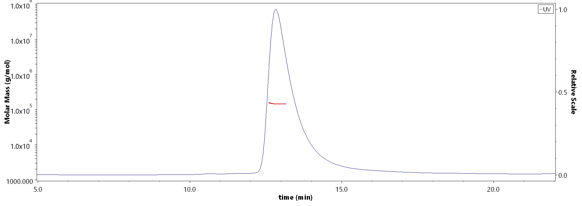 Apolipoprotein E MALS images