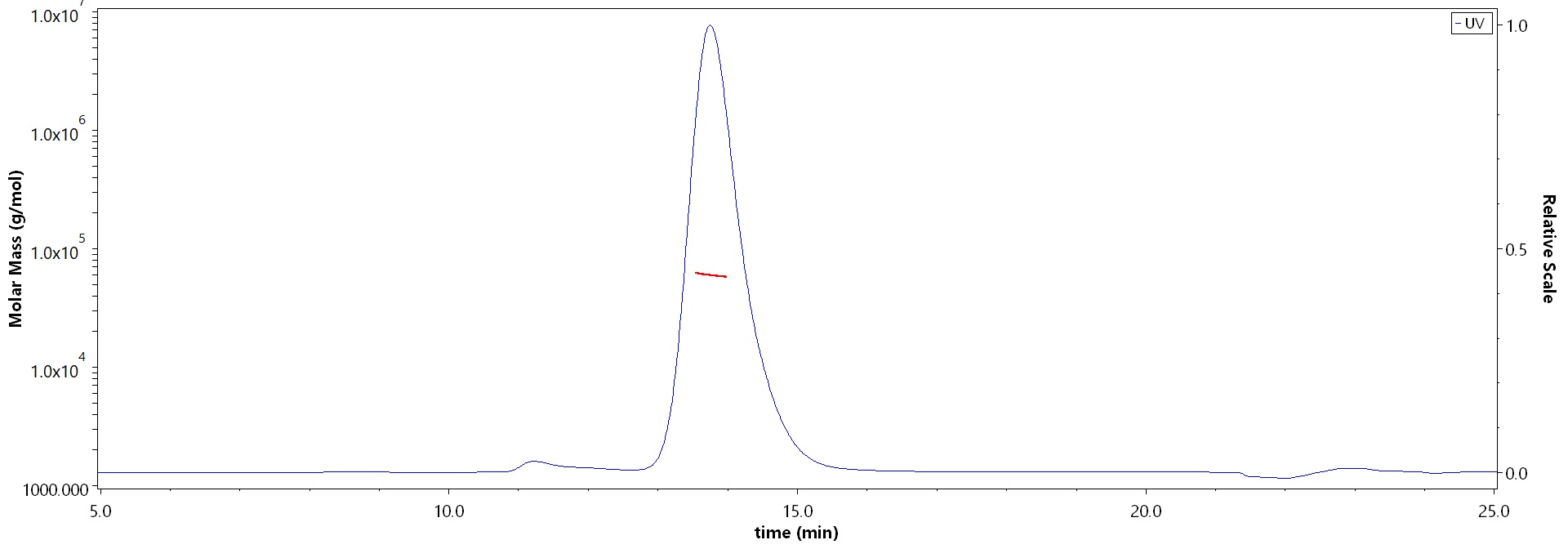 Biotinylated Human DDR1, His,Avitag (Cat. No. ) MALS images