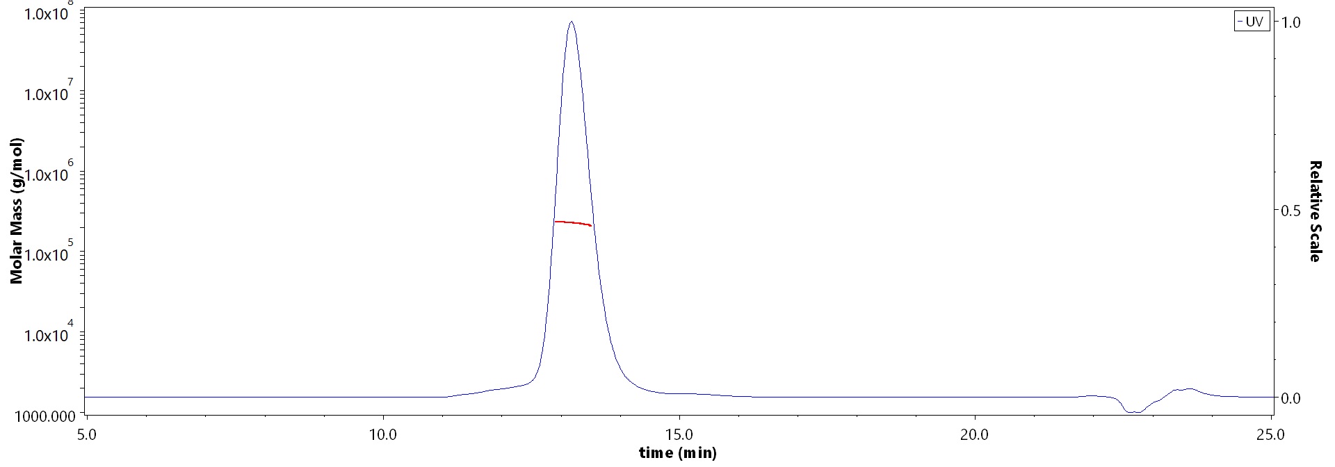 Glycoprotein H&L MALS images