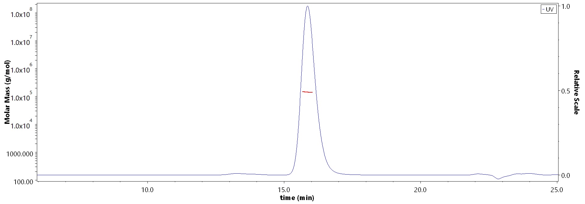 Glycoprotein E2 & E1 MALS images