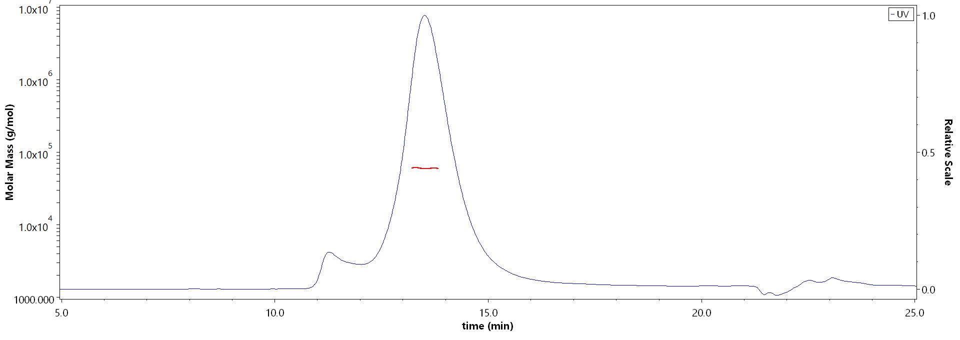 Glycoprotein E2 MALS images