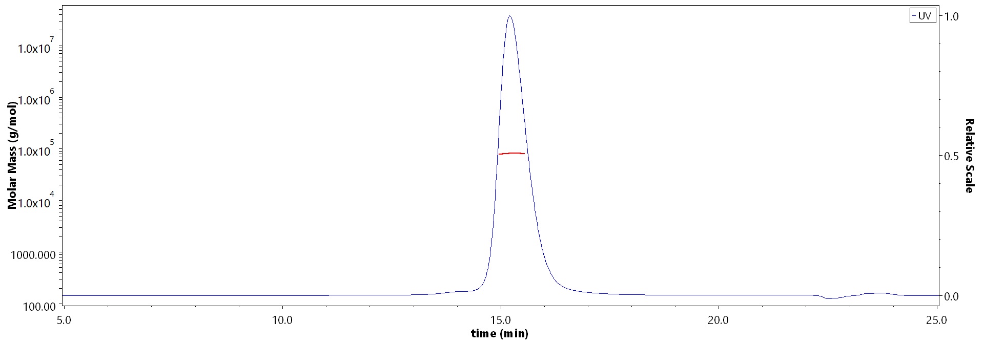 Glycoprotein E2 & E1 MALS images