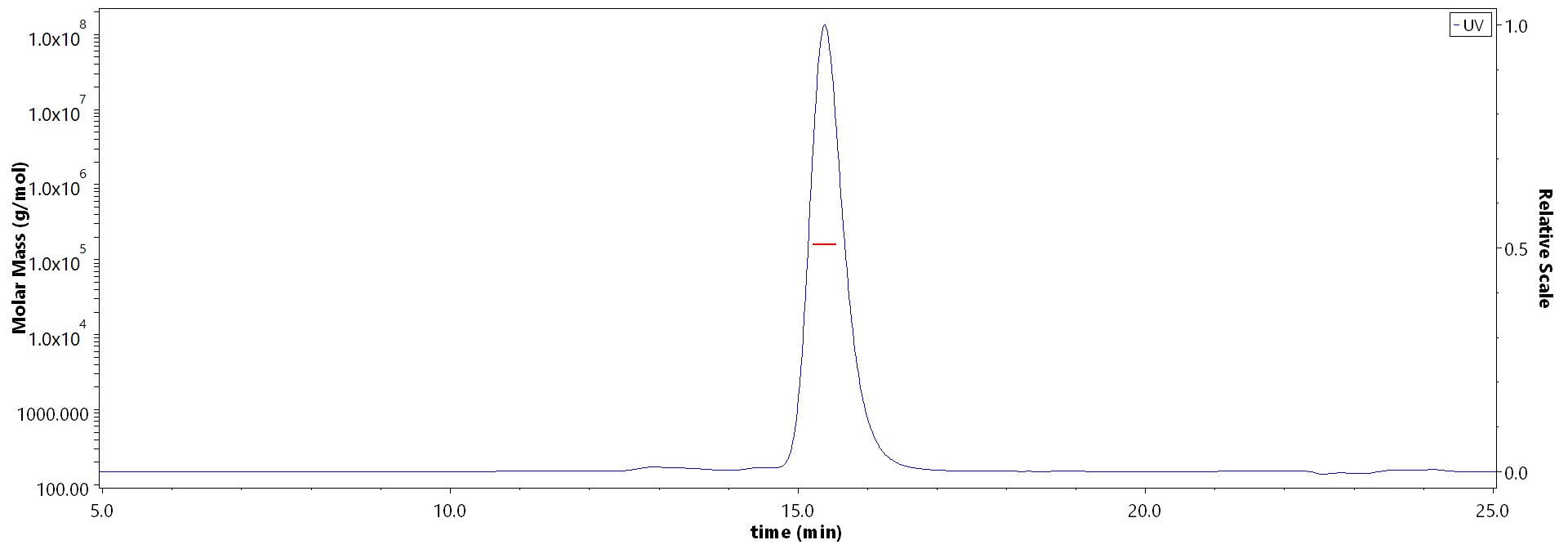 Hemagglutinin 1/HA 1 (Influenza Virus) MALS images