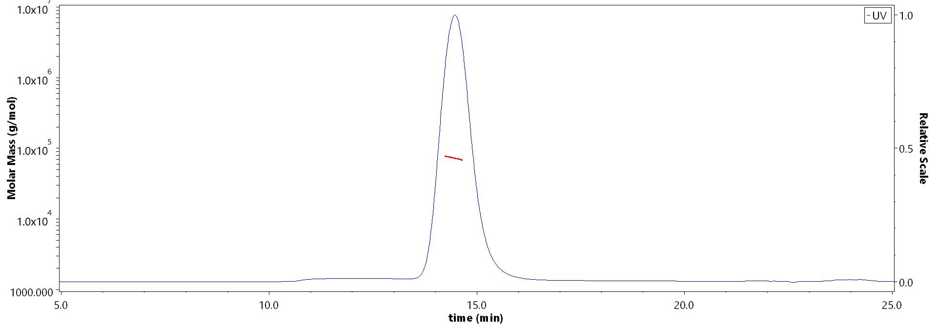 Biotinylated Mouse ICAM-1, His,Avitag (Cat. No. ) MALS images