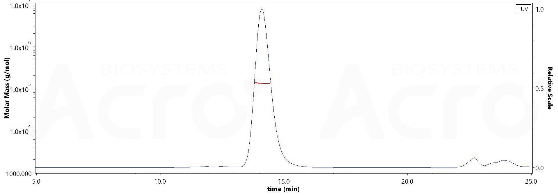 Biotinylated Mouse CD200, Fc,Avitag (Cat. No. ) MALS images