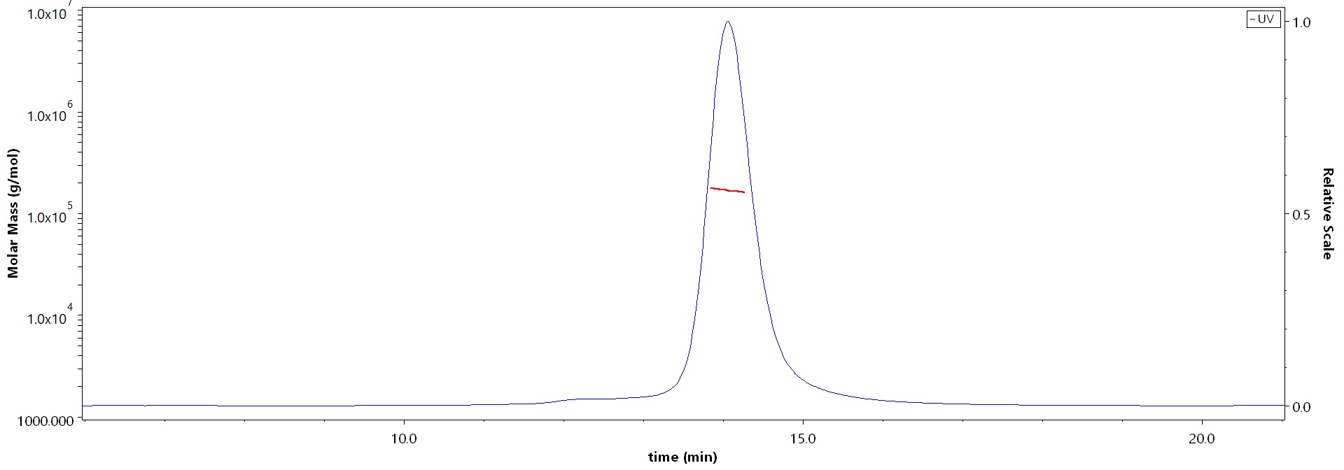 Post-Fusion glycoprotein MALS images