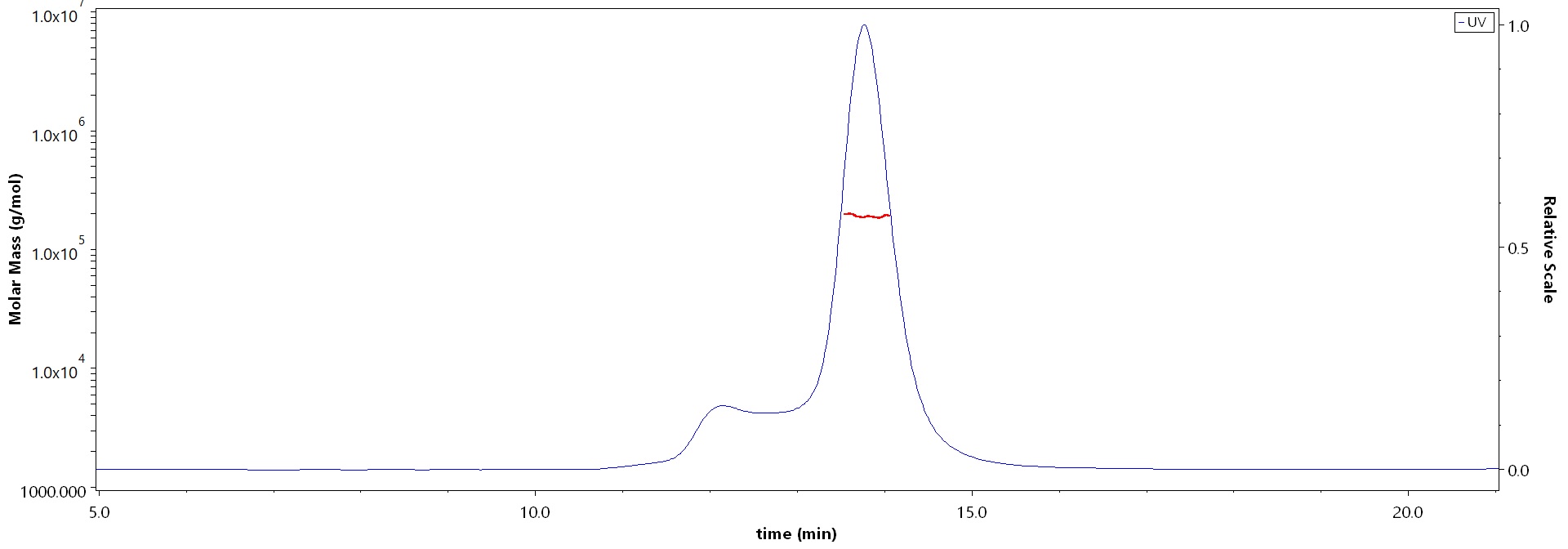 Post-Fusion glycoprotein MALS images