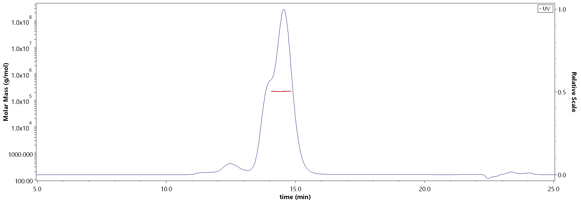 Transferrin R MALS images