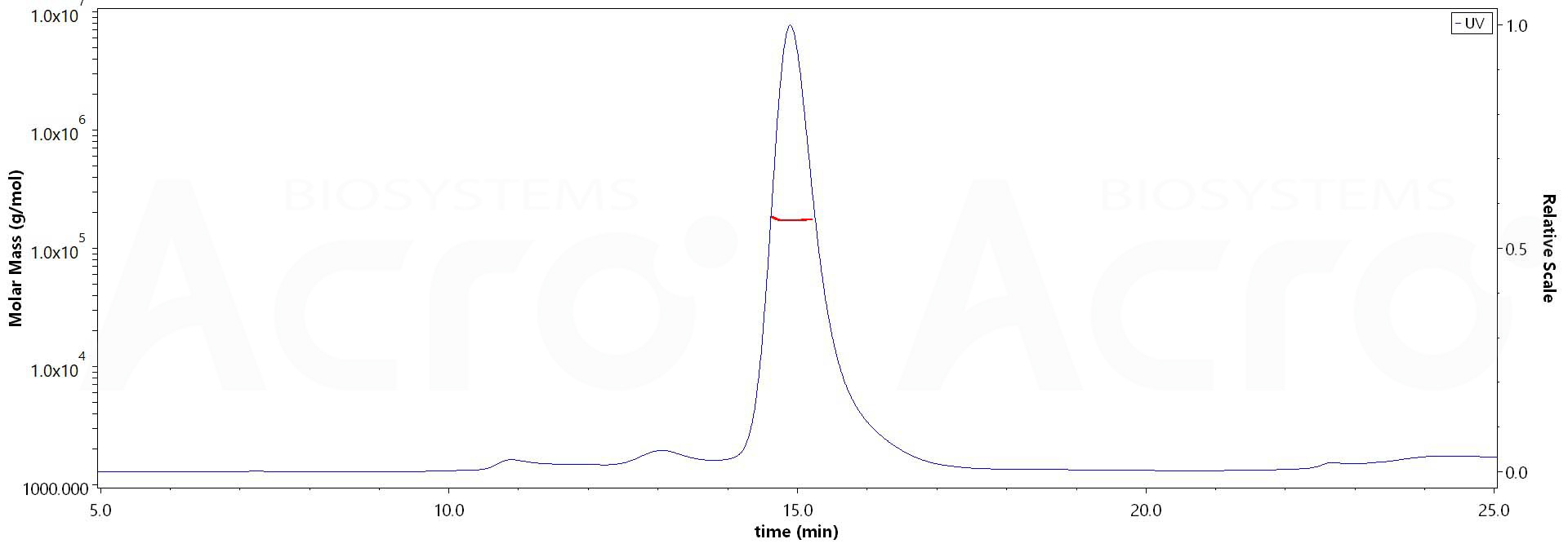 Transferrin R MALS images