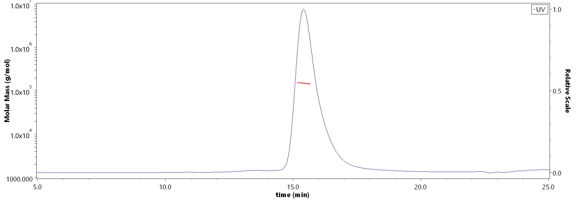 Transferrin R MALS images