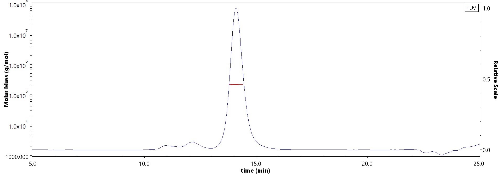 Transferrin R MALS images