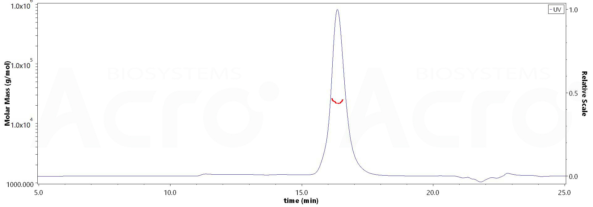 Biotinylated Human TRAIL R2, Avitag,His Tag (Cat. No. ) MALS images