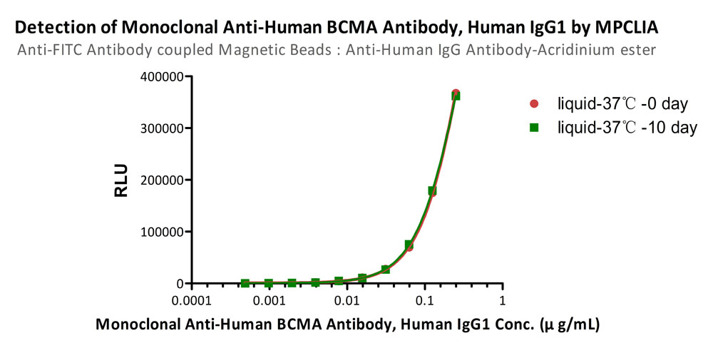  Anti-FITC MPCLIA