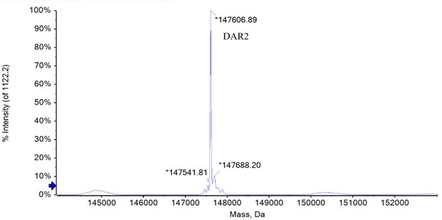  DBCO TYPICAL DATA