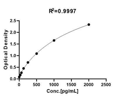  VEGF-A TYPICAL DATA