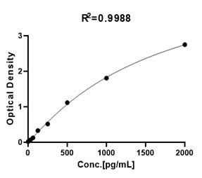  TSLP TYPICAL DATA