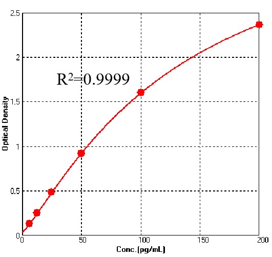  IL-10 TYPICAL DATA