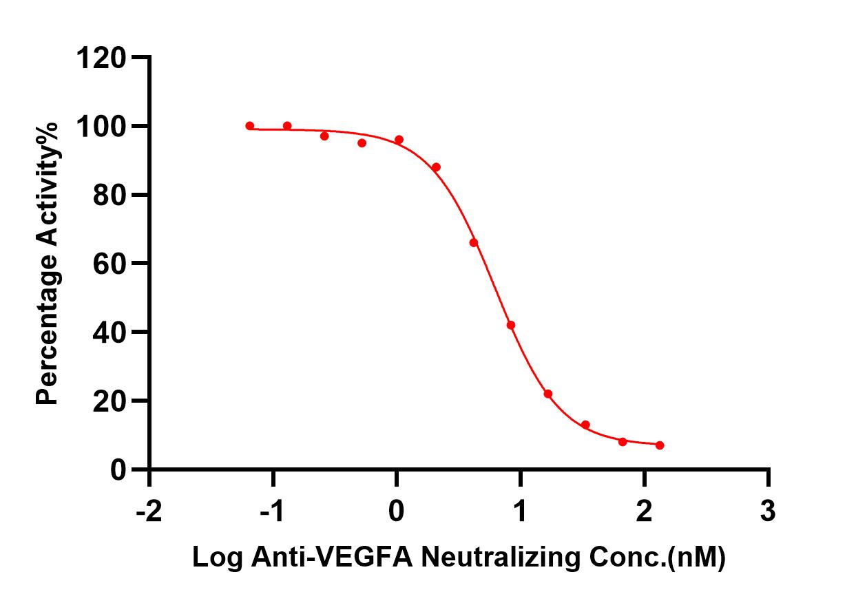  VEGF-A TYPICAL DATA