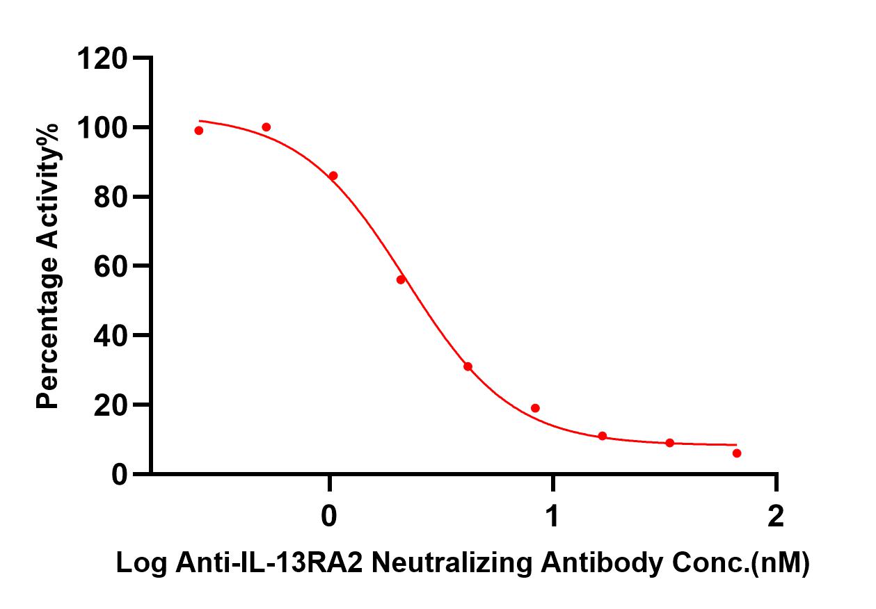  IL-13RA2 TYPICAL DATA