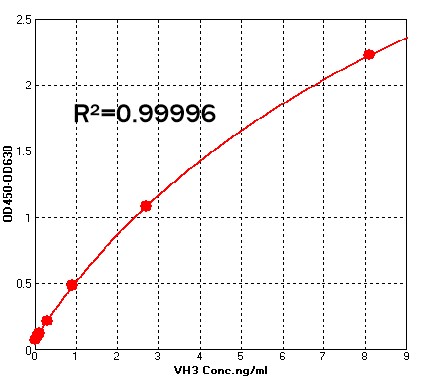  VH3 TYPICAL DATA