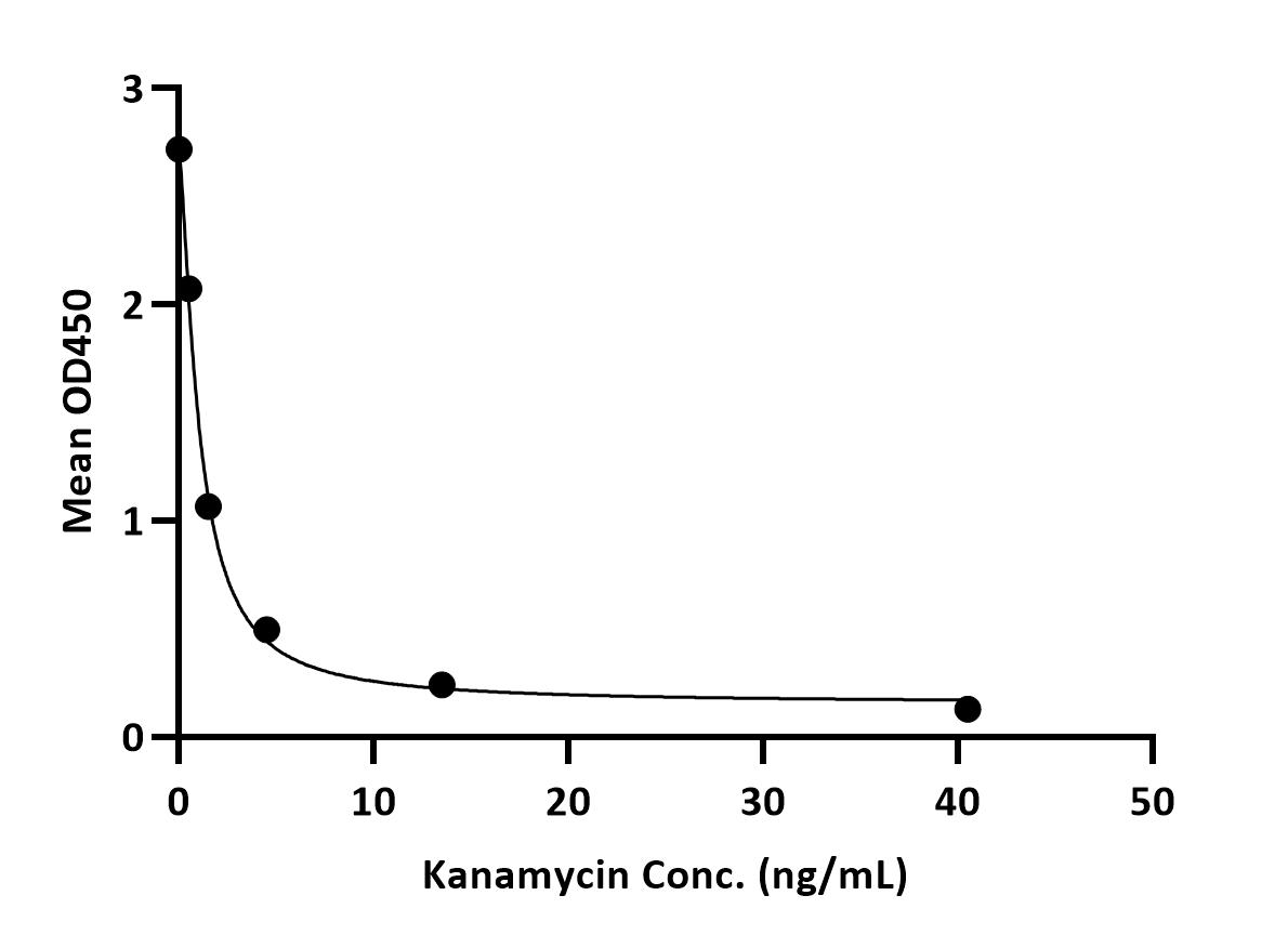  Kanamycin TYPICAL DATA