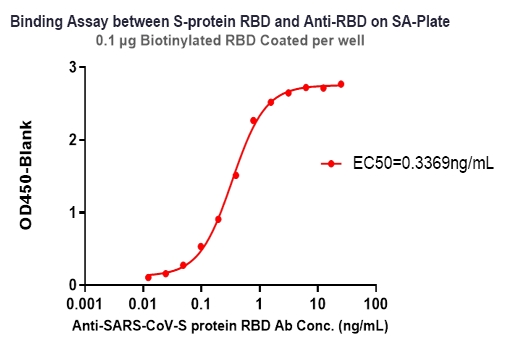  Streptavidin TYPICAL DATA