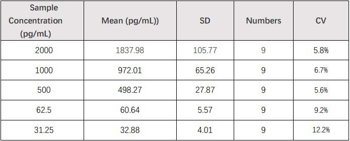  TSLP INTER-ASSAY STATISTICS