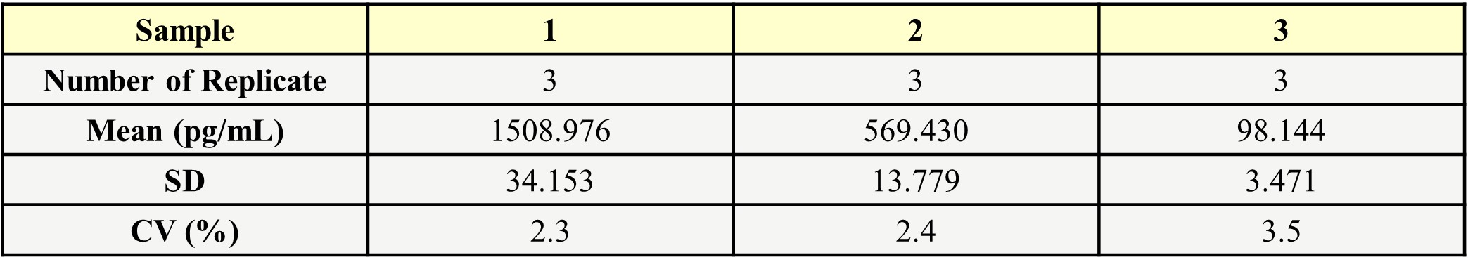  IL-2 INTER-ASSAY STATISTICS