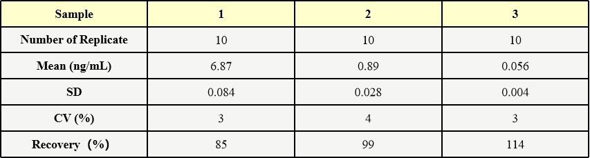  VH3 INTRA-ASSAY STATISTICS