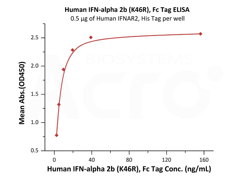 High biological activity verified by ELISA