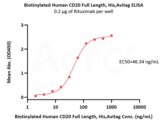 Good bioactivity validation of CD20-DDM/CHS