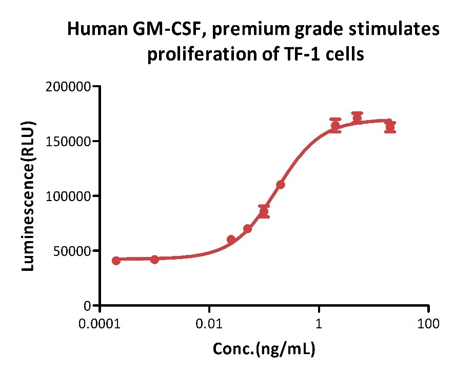  GM-CSF CELL