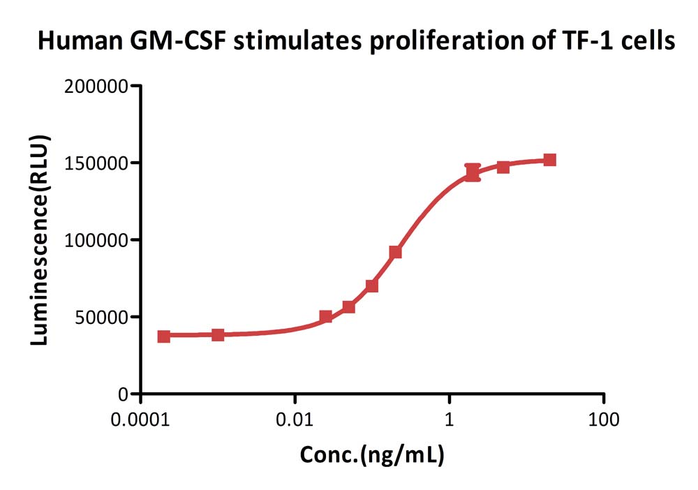  GM-CSF CELL