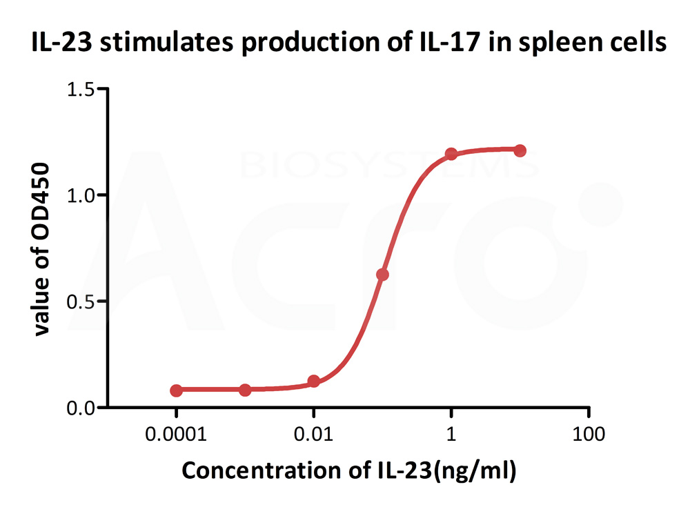  IL23A & IL12B CELL