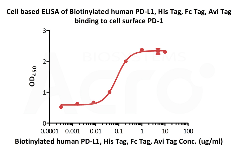  PD-L1 CELL