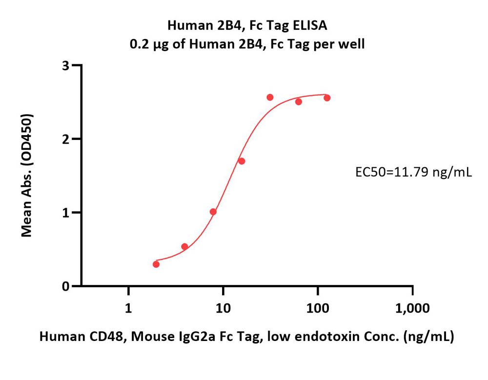  2B4 ELISA