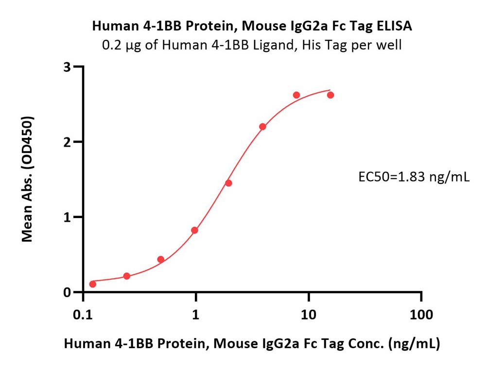  4-1BB ELISA