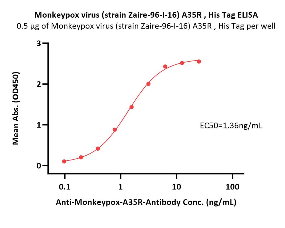  A35R ELISA