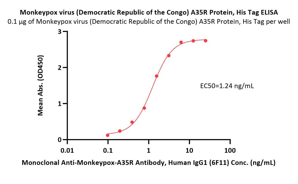  A35R ELISA