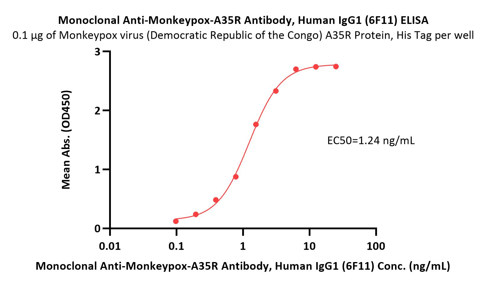  A35R ELISA