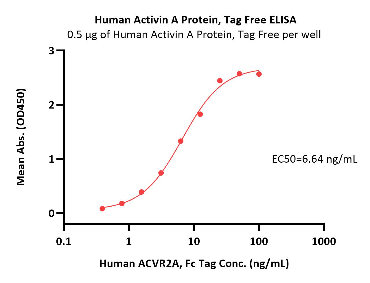  Activin A ELISA