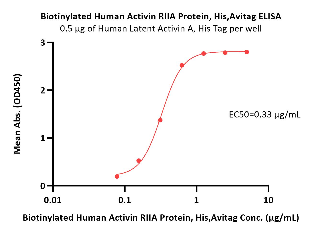  Activin RIIA ELISA